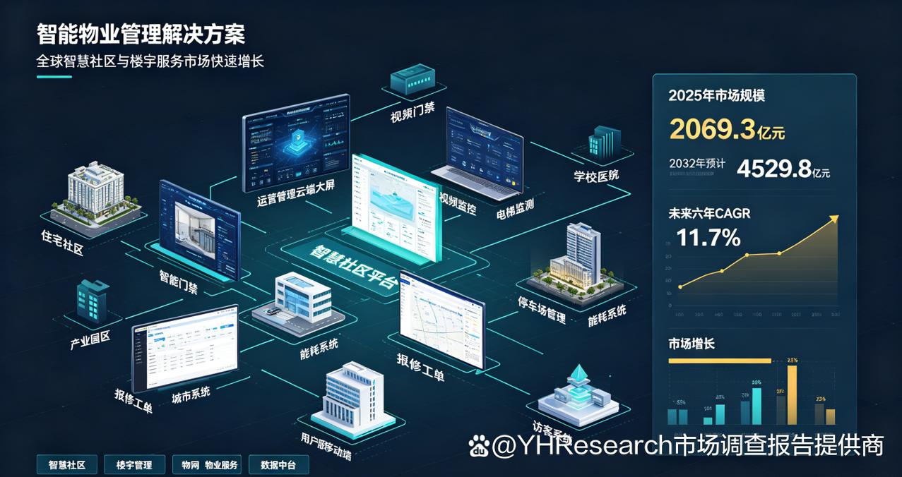 全球智能物业管理解决方案行业趋势分析报告